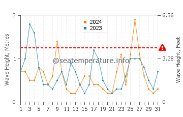 Waves height in Watersound in March
