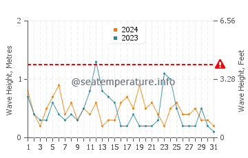 Waves height in Weihai in March