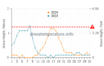 Waves height in Weipa in March