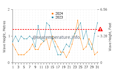Waves height in Wenduine in March