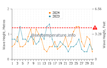 Waves height in West Dennis in March