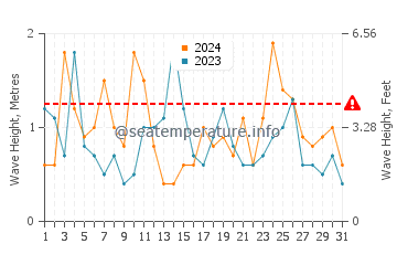Altezza delle onde Westerly a marzo