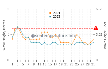 Waves height in Wewak in March