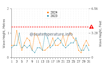 Waves height in Weweantic in March