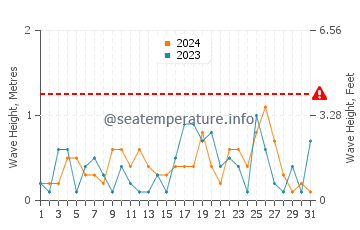 Waves height in Wheatley in March