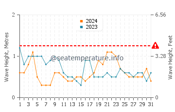 Waves height in Whitianga in March