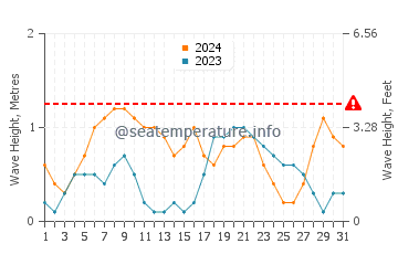 Waves height in Whitsunday Islands in March