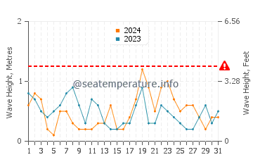 Waves height in Whyalla in March