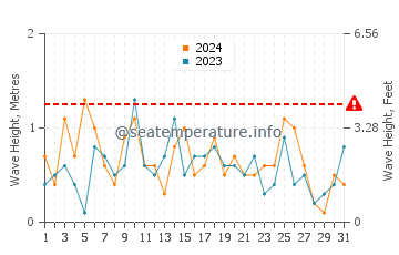 Wellenhöhe in Wind Point im März