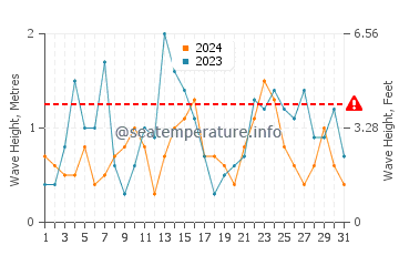 Hauteur des vagues à Wittdün en mars