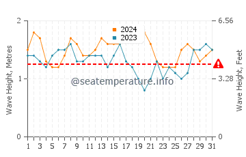 Waves height in Wolf Island in March
