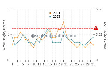 Waves height in Wollongong in March