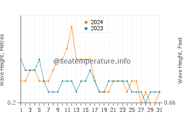 Waves height in Wolosoko in March
