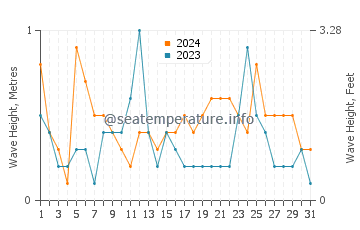 Waves height in Wonsan in March