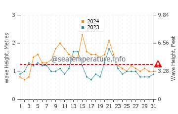 Waves height in Woolgoolga in March