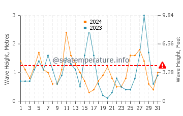 Waves height in Xi Beach in March