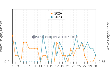 Waves height in Xiahu in March
