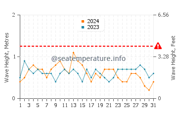 Waves height in Xiaomo in March