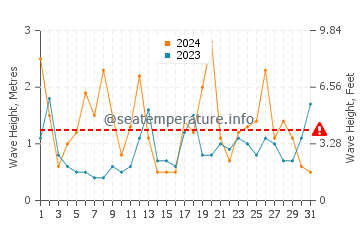 Waves height in Yakushima in March