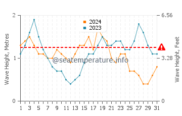 Altura das ondas Yallahs em março