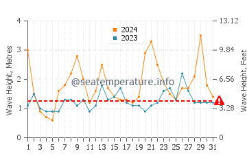 Waves height in Yamada in March