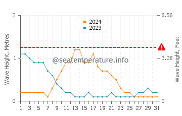 Waves height in Yamdena in March