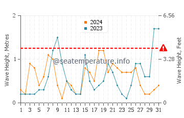 Waves height in Yanbu in March