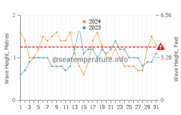 Waves height in Yanchep in March
