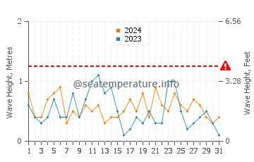 Waves height in Yantai in March