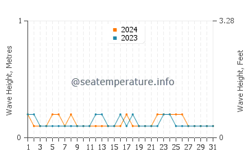 Waves height in Yantian in March
