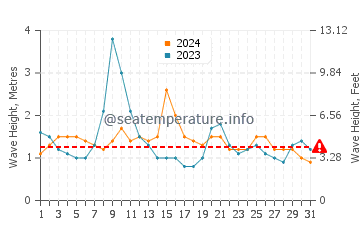 Waves height in Yokohama Beach in March