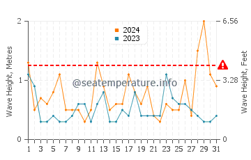 Waves height in Yokosuka in March