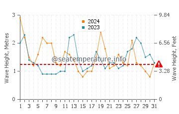 Waves height in Yonakuni in March