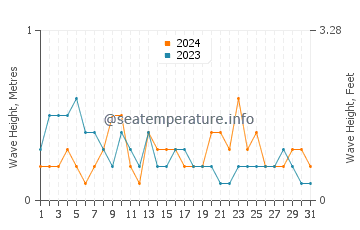 Waves height in Yook in March
