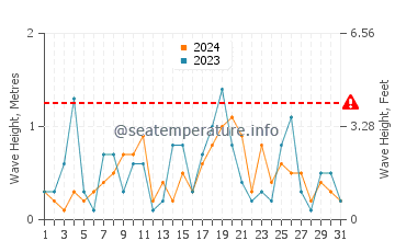 Waves height in Youngstown in March