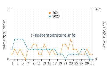 Waves height in Yuni in March