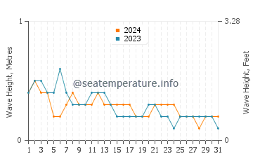 Waves height in Zamboanga in March