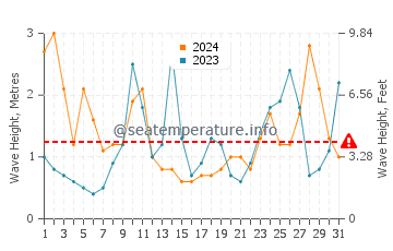 Waves height in Zarautz in March