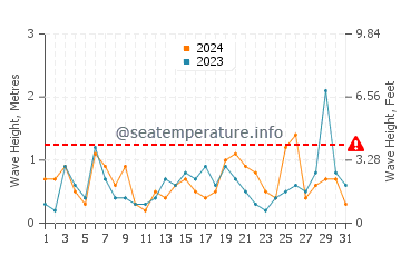 Waves height in Zygi in March