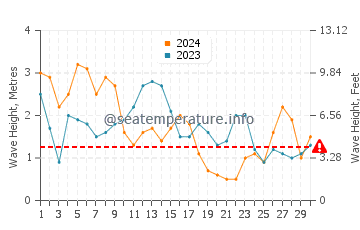 Waves height in A Guarda in April