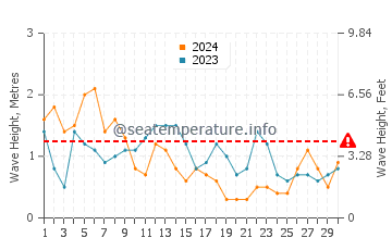 Waves height in A Pobra do Caraminal in April