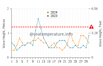 Waves height in Abaco Islands in April