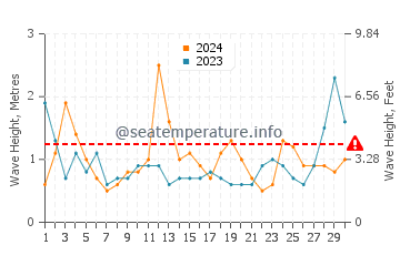 Waves height in Absecon in April