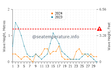 Altura de las olas en Abu Dabi en abril