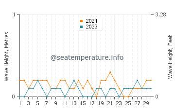 Waves height in Abucay in April