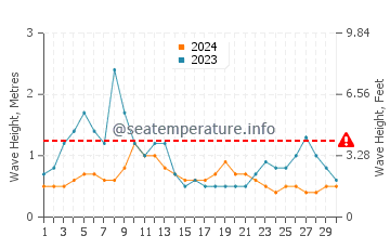 Waves height in Abulug in April