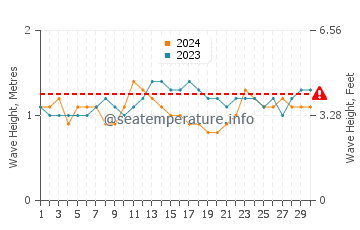 Waves height in Accra in April