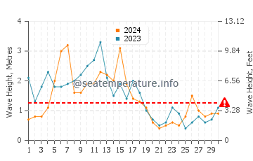 Waves height in Achill Island in April