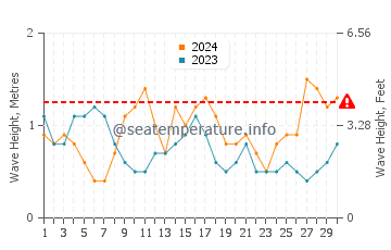 Waves height in Acklins in April