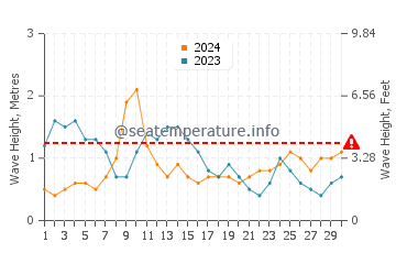 Waves height in Acoran in April